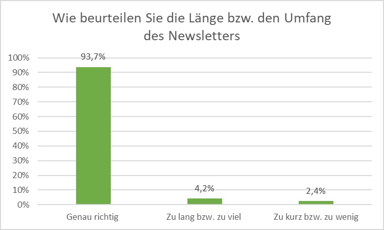 Beurteilung Newsletter